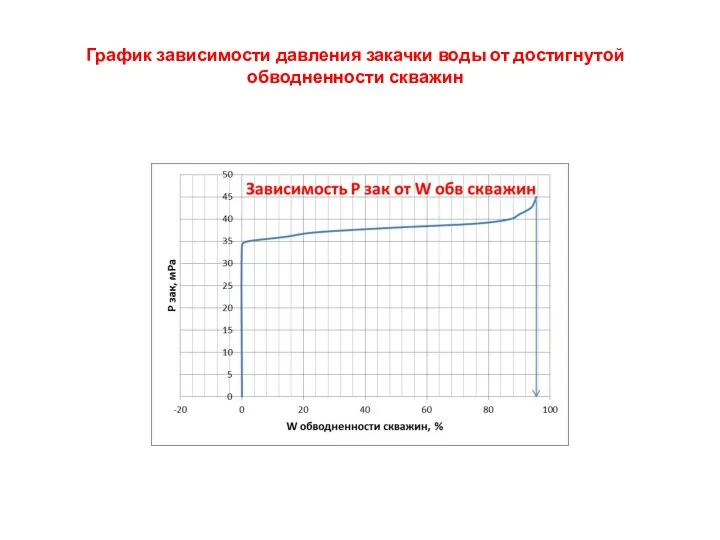 График зависимости давления закачки воды от достигнутой обводненности скважин