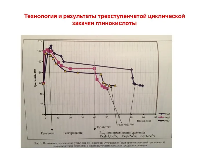 Технология и результаты трехступенчатой циклической закачки глинокислоты