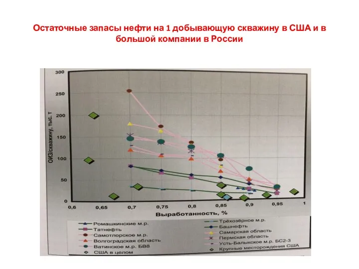 Остаточные запасы нефти на 1 добывающую скважину в США и в большой компании в России