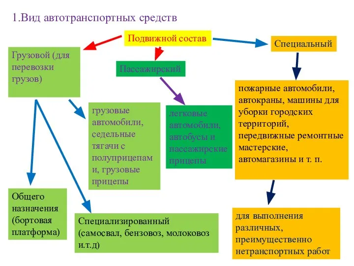 1.Вид автотранспортных средств Подвижной состав Специальный для выполнения различных, преимущественно нетранспортных работ