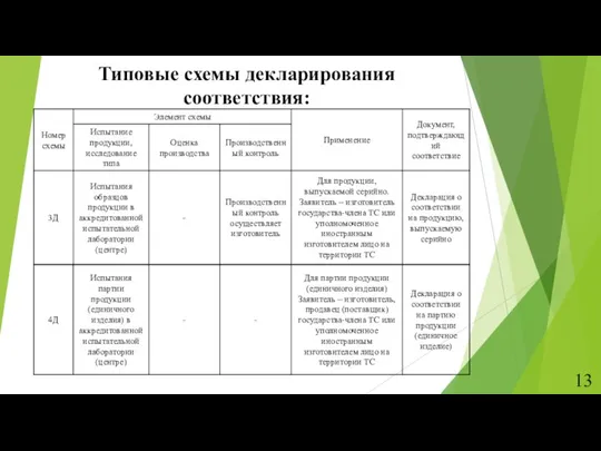 Типовые схемы декларирования соответствия: