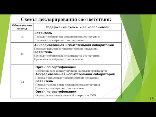 Схемы декларирования соответствия: