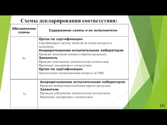 Схемы декларирования соответствия: