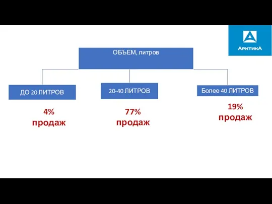 77% продаж 19% продаж 4% продаж