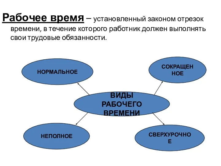 Рабочее время – установленный законом отрезок времени, в течение которого работник должен