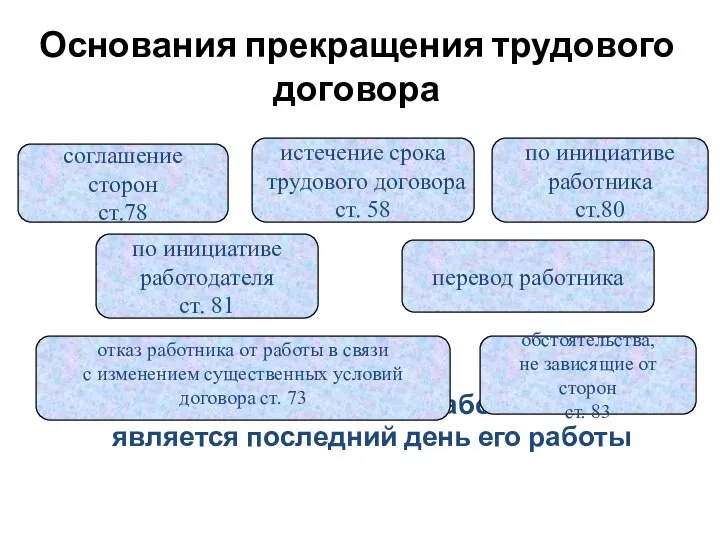 Основания прекращения трудового договора днем увольнения работника является последний день его работы