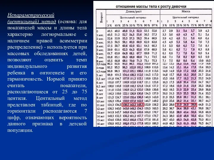 Непараметрический (центильный) метод (основа: для показателей массы и длины тела характерно логнормальное