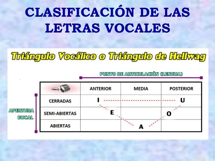 CLASIFICACIÓN DE LAS LETRAS VOCALES