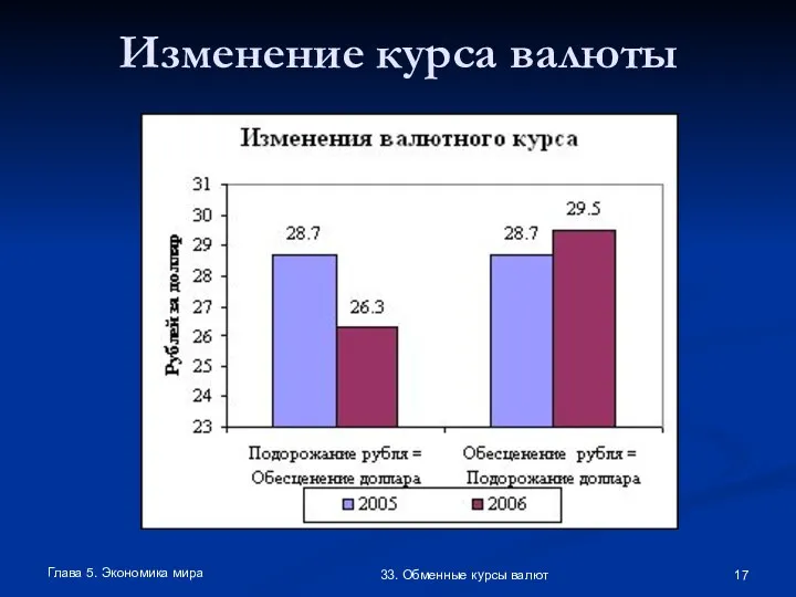 Глава 5. Экономика мира 33. Обменные курсы валют Изменение курса валюты