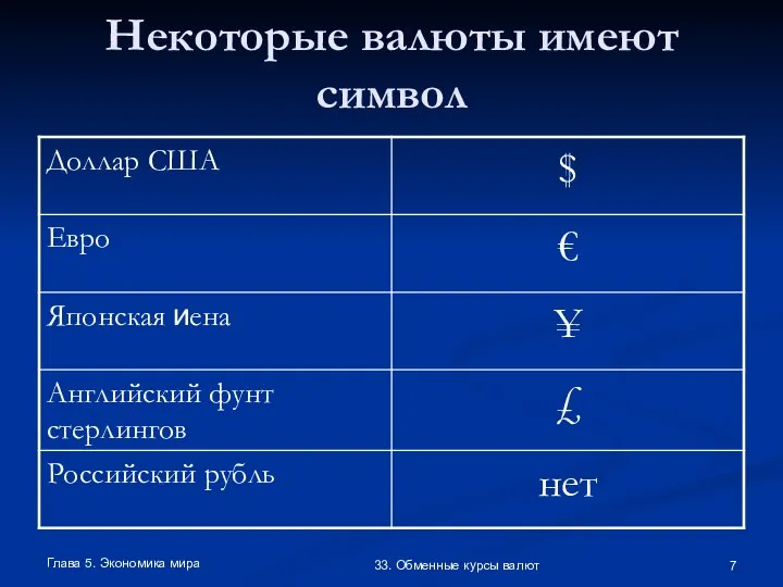 Глава 5. Экономика мира 33. Обменные курсы валют Некоторые валюты имеют символ