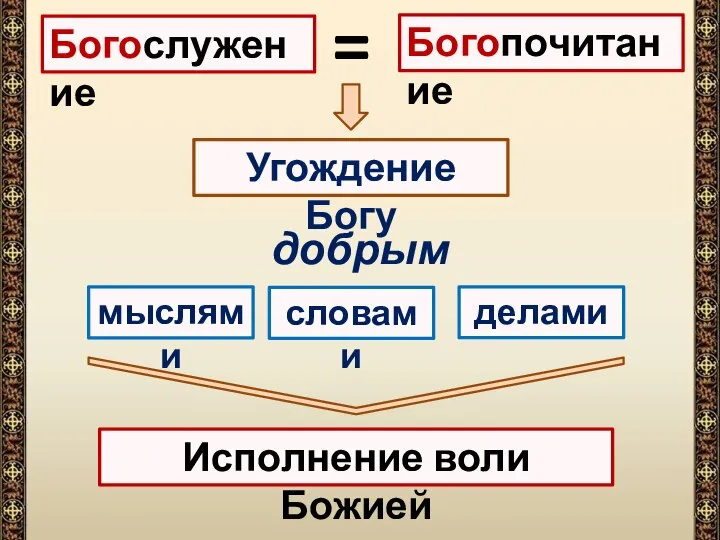 Богослужение Богопочитание = Угождение Богу добрыми словами делами Исполнение воли Божией мыслями