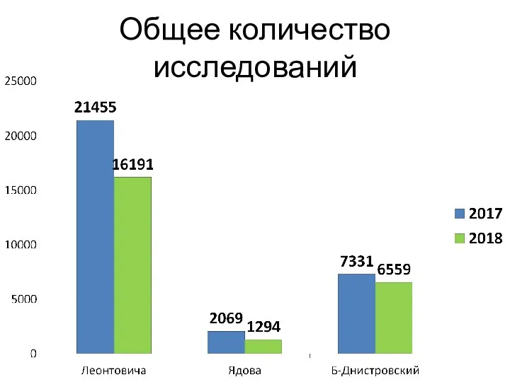 Общее количество исследований