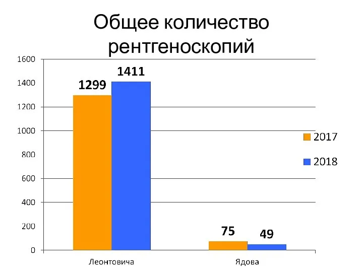 Общее количество рентгеноскопий