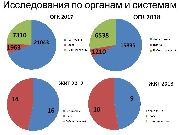 Исследования по органам и системам