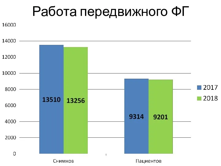 Работа передвижного ФГ