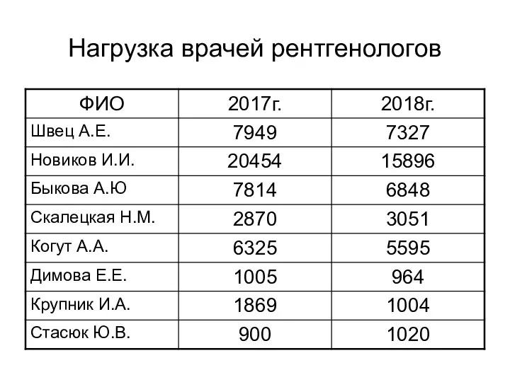 Нагрузка врачей рентгенологов