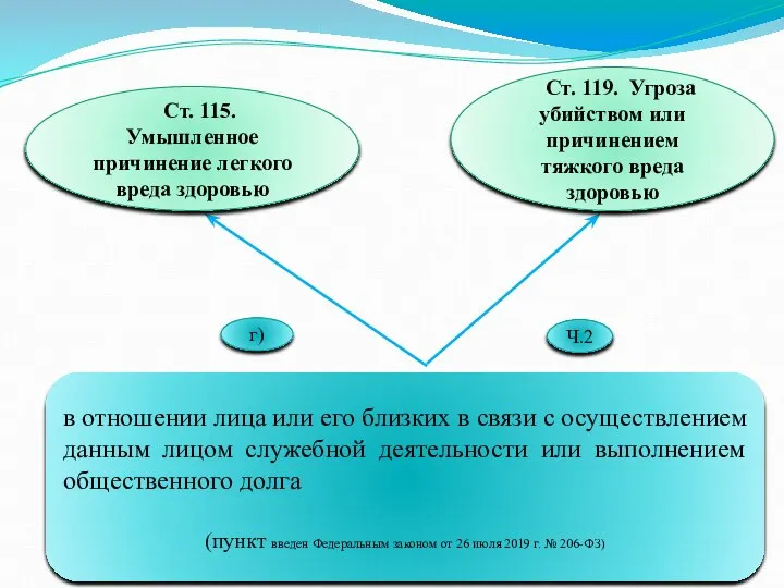 Ст. 115. Умышленное причинение легкого вреда здоровью в отношении лица или его