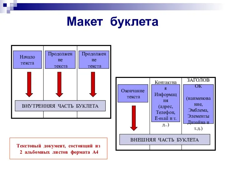 Макет буклета Начало текста Продолжение текста Контактная Информация (адрес, Телефон, E-mail и