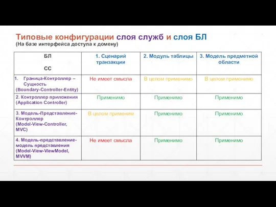 Типовые конфигурации слоя служб и слоя БЛ (На базе интерфейса доступа к домену)