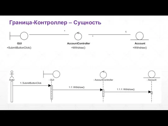 Граница-Контроллер – Сущность