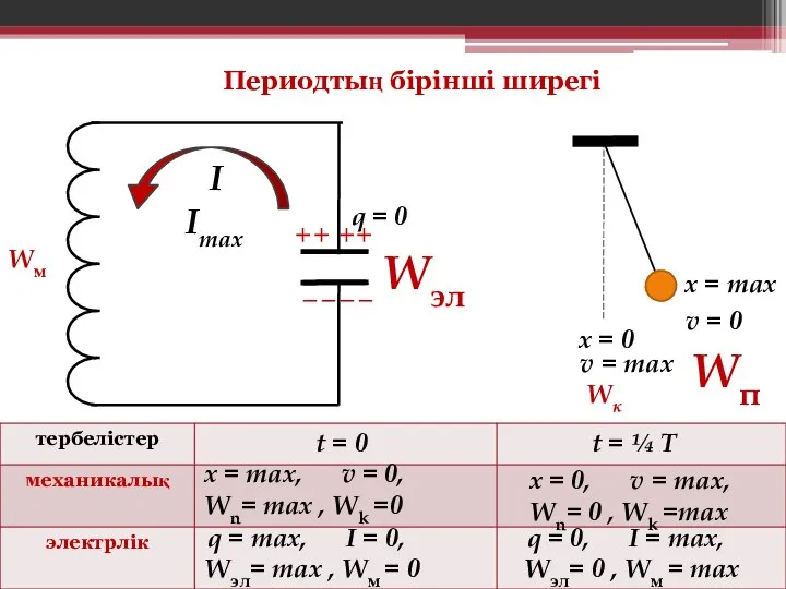 + _ + + + _ _ _ Периодтың бірінші ширегі I