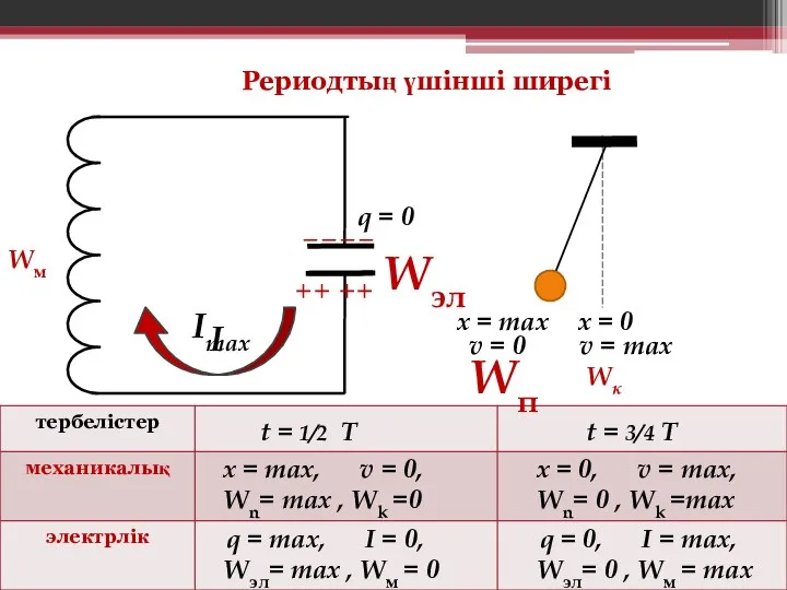 t = 1/2 Т x = max, v = 0, Wn= max