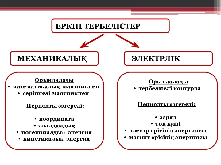 ЕРКІН ТЕРБЕЛІСТЕР МЕХАНИКАЛЫҚ ЭЛЕКТРЛІК Периодты өзгереді: координата жылдамдық потенциалдық энергия кинетикалық энергия