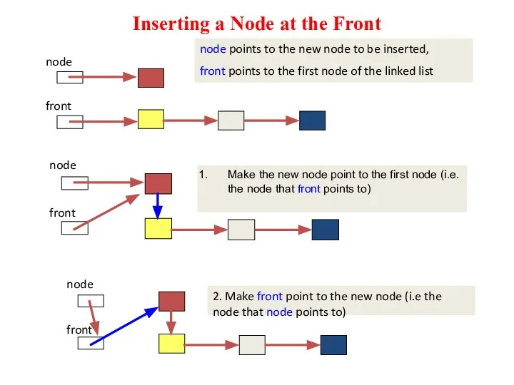 Inserting a Node at the Front