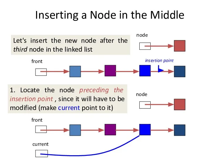 Inserting a Node in the Middle front node Let's insert the new