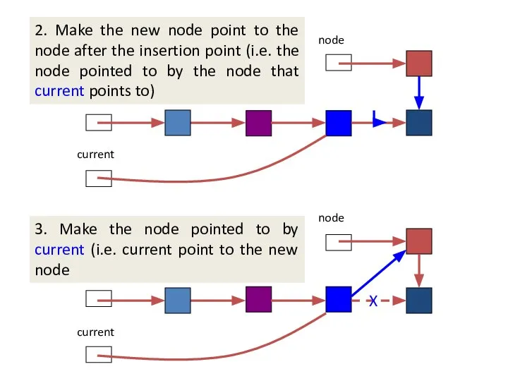 front node 2. Make the new node point to the node after
