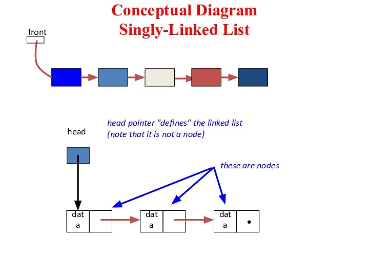 Conceptual Diagram Singly-Linked List