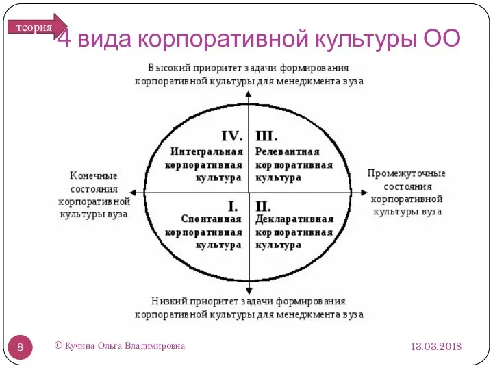 4 вида корпоративной культуры ОО 13.03.2018 © Кучина Ольга Владимировна теория