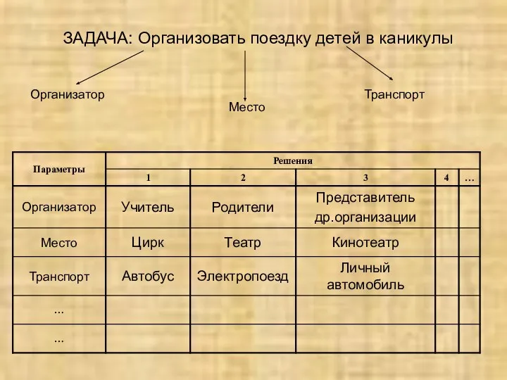 ЗАДАЧА: Организовать поездку детей в каникулы Организатор Место Транспорт