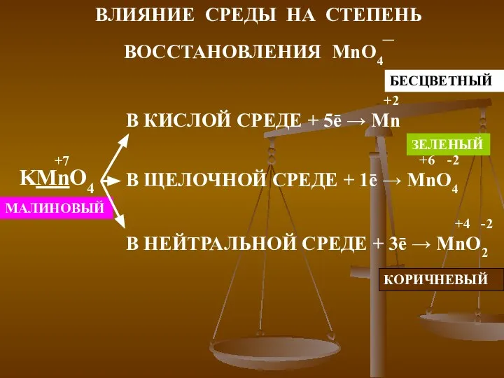 ВЛИЯНИЕ СРЕДЫ НА СТЕПЕНЬ ВОССТАНОВЛЕНИЯ MnO4– МАЛИНОВЫЙ БЕСЦВЕТНЫЙ ЗЕЛЕНЫЙ КОРИЧНЕВЫЙ