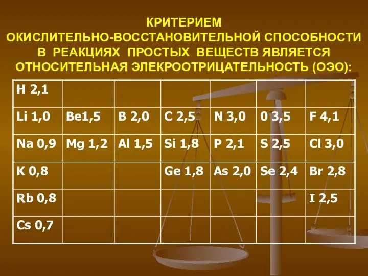 КРИТЕРИЕМ ОКИСЛИТЕЛЬНО-ВОССТАНОВИТЕЛЬНОЙ СПОСОБНОСТИ В РЕАКЦИЯХ ПРОСТЫХ ВЕЩЕСТВ ЯВЛЯЕТСЯ ОТНОСИТЕЛЬНАЯ ЭЛЕКРООТРИЦАТЕЛЬНОСТЬ (ОЭО):