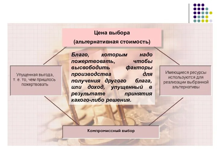 Цена выбора (альтернативная стоимость) Благо, которым надо пожертвовать, чтобы высвободить факторы производства