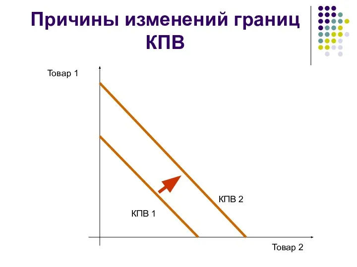 Причины изменений границ КПВ Товар 1 Товар 2 КПВ 1 КПВ 2