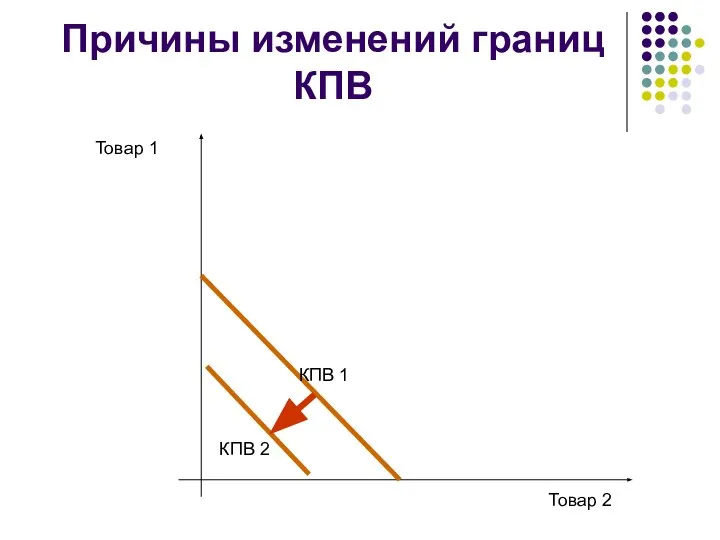 Причины изменений границ КПВ Товар 1 Товар 2 КПВ 1 КПВ 2