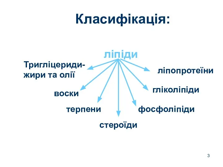 Класифікація: ліпіди Тригліцериди- жири та олії воски терпени стероїди фосфоліпіди гліколіпіди ліпопротеїни