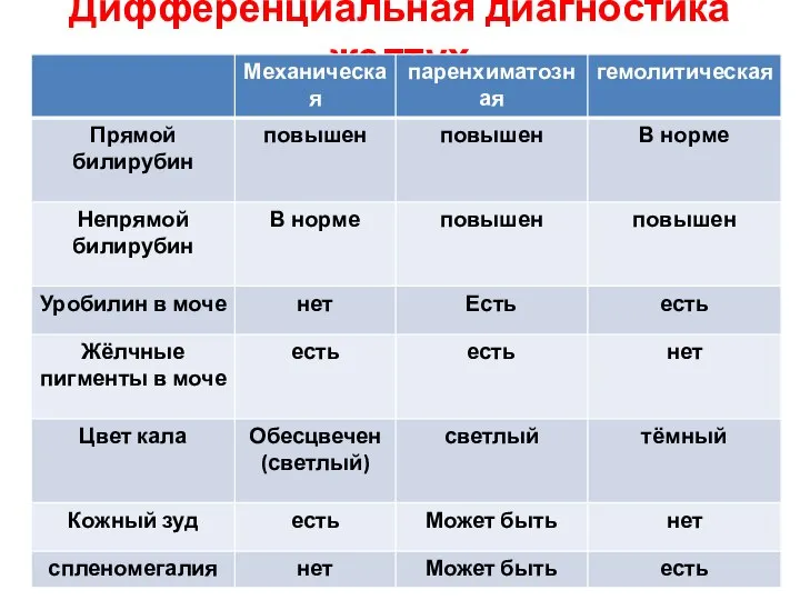 Дифференциальная диагностика желтух