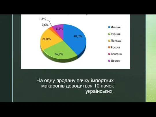 На одну продану пачку імпортних макаронів доводиться 10 пачок українських.