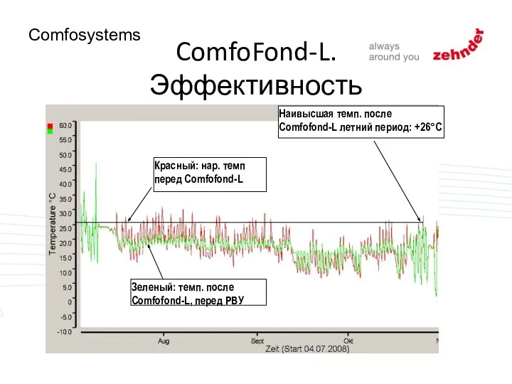 ComfoFond-L. Эффективность Наивысшая темп. после Comfofond-L летний период: +26°C Красный: нар. темп
