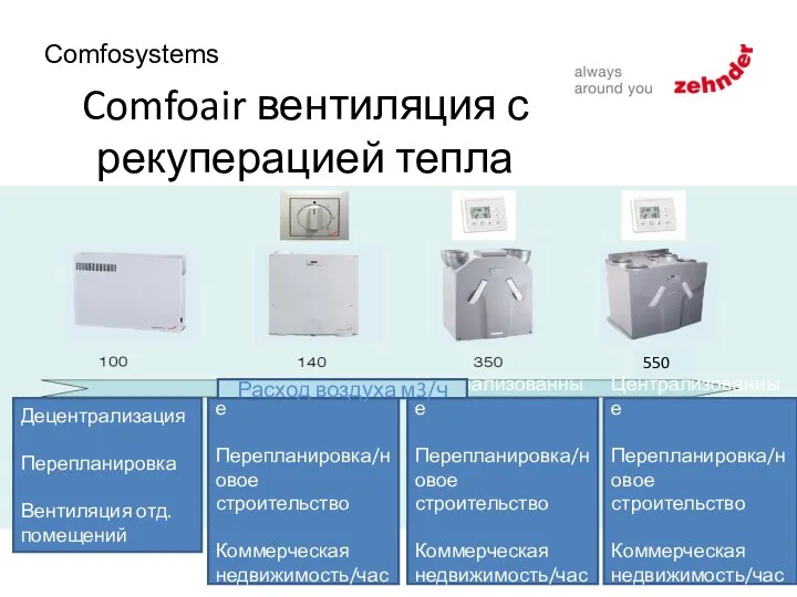 Comfoair вентиляция с рекуперацией тепла Децентрализация Перепланировка Вентиляция отд. помещений Централизованные Перепланировка/новое