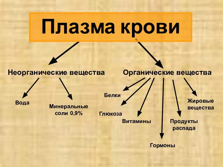 Неорганические вещества Органические вещества Вода Минеральные соли 0,9% Белки Глюкоза Витамины Гормоны