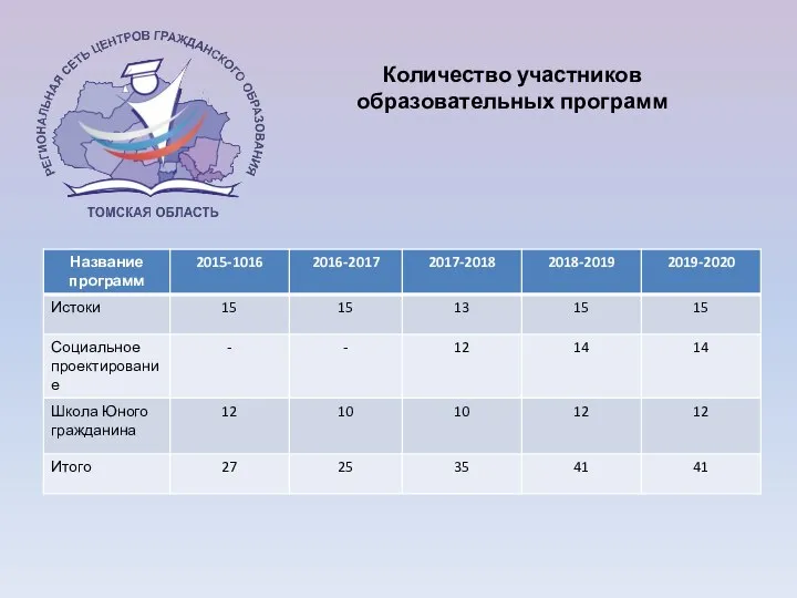 Количество участников образовательных программ