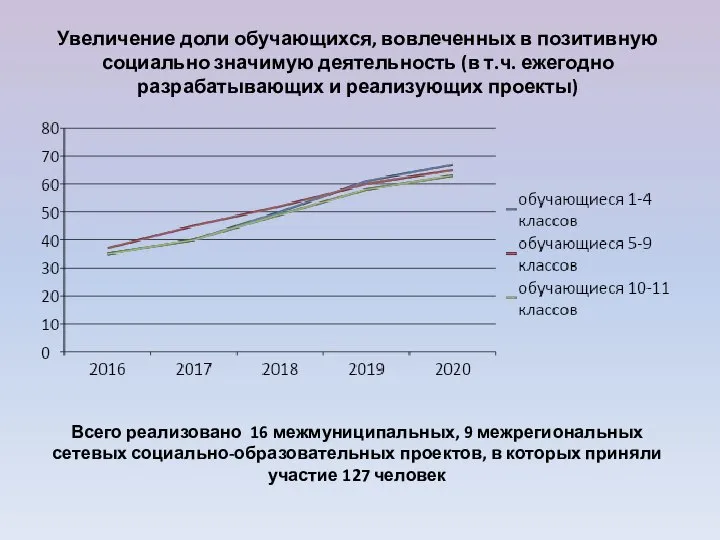 Увеличение доли обучающихся, вовлеченных в позитивную социально значимую деятельность (в т.ч. ежегодно