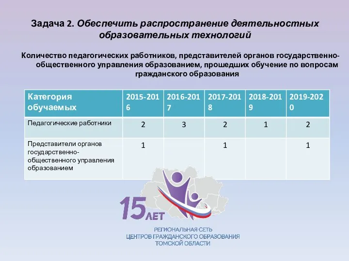 Задача 2. Обеспечить распространение деятельностных образовательных технологий Количество педагогических работников, представителей органов