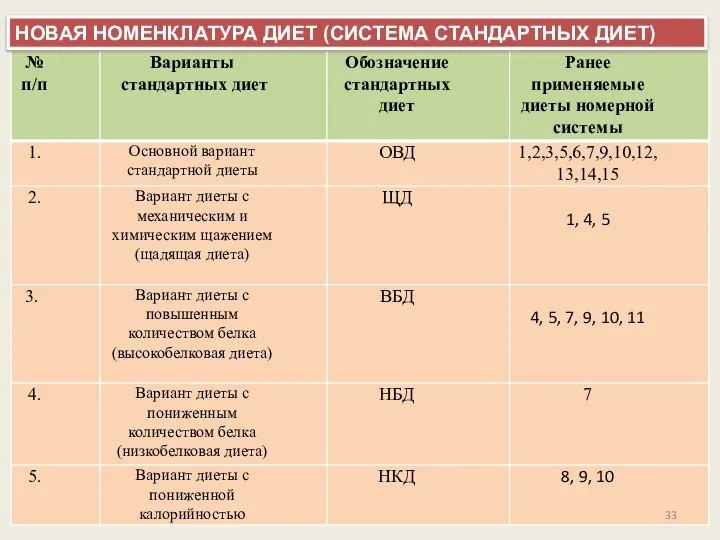 НОВАЯ НОМЕНКЛАТУРА ДИЕТ (СИСТЕМА СТАНДАРТНЫХ ДИЕТ)