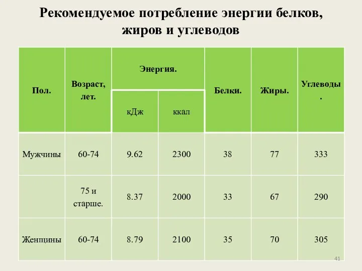 Рекомендуемое потребление энергии белков, жиров и углеводов