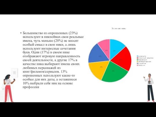 Большинство из опрошенных (23%) используют в никнеймах свои реальные имена, чуть меньше